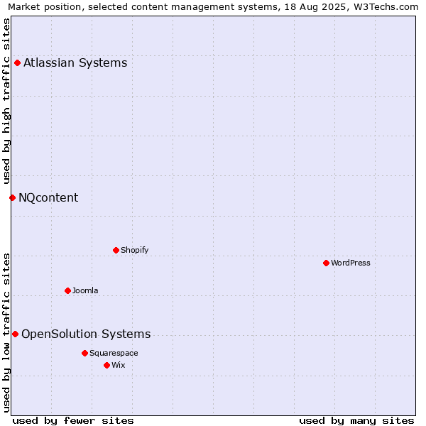 Market position of Atlassian Systems vs. OpenSolution Systems vs. NQcontent