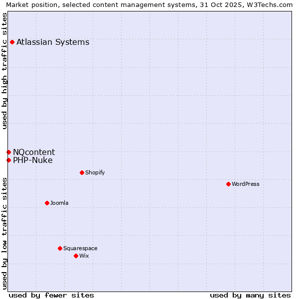Market position of Atlassian Systems vs. NQcontent vs. PHP-Nuke