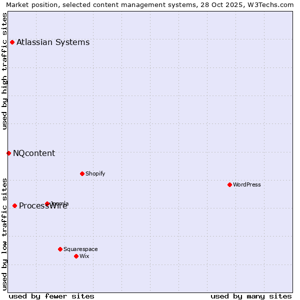 Market position of ProcessWire vs. Atlassian Systems vs. NQcontent
