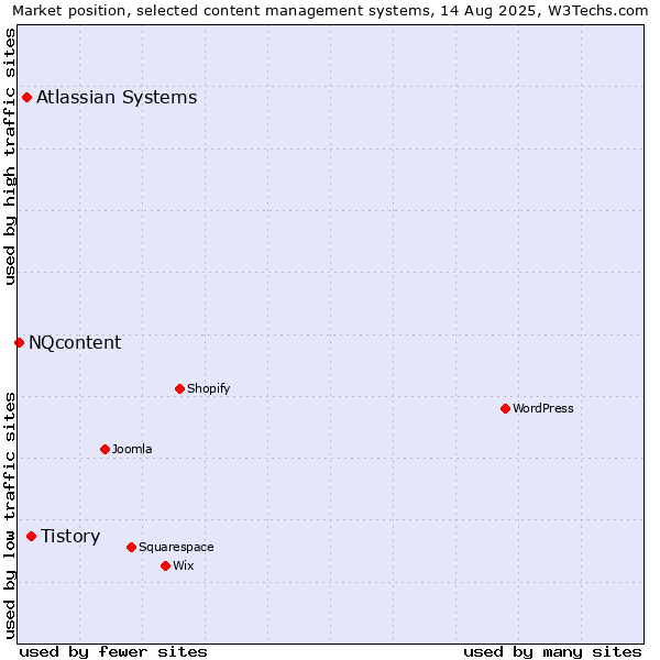 Market position of Tistory vs. Atlassian Systems vs. NQcontent