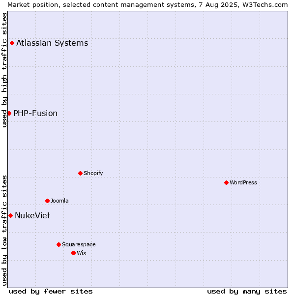 Market position of Atlassian Systems vs. NukeViet vs. PHP-Fusion