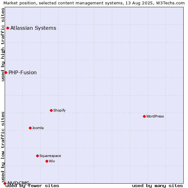 Market position of Atlassian Systems vs. PHP-Fusion vs. NVDCMS
