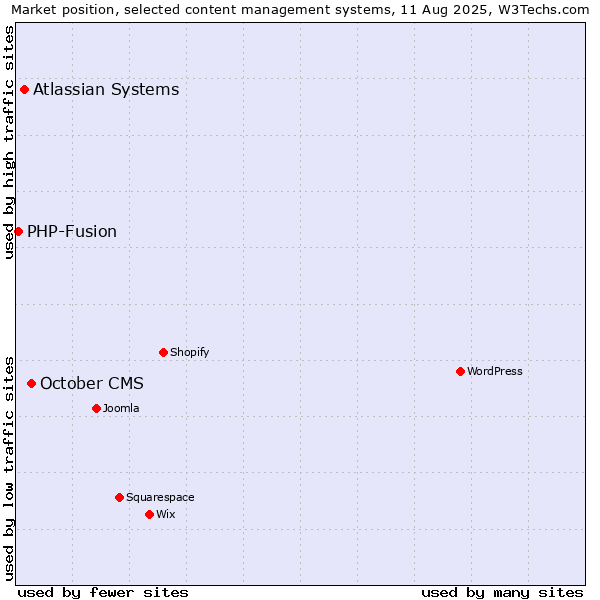 Market position of October CMS vs. Atlassian Systems vs. PHP-Fusion