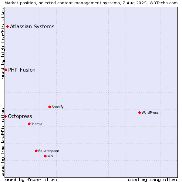 Market position of Atlassian Systems vs. PHP-Fusion vs. Octopress