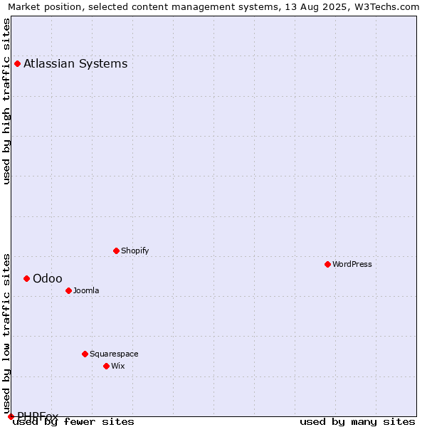 Market position of Odoo vs. Atlassian Systems vs. PHPFox