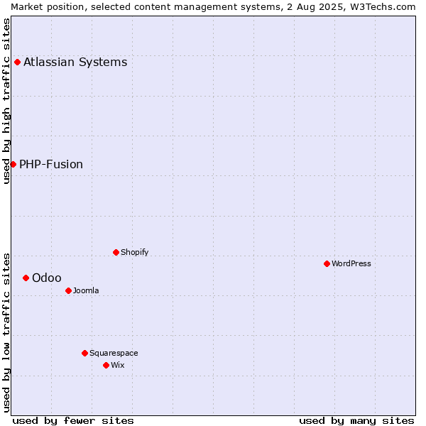 Market position of Odoo vs. Atlassian Systems vs. PHP-Fusion
