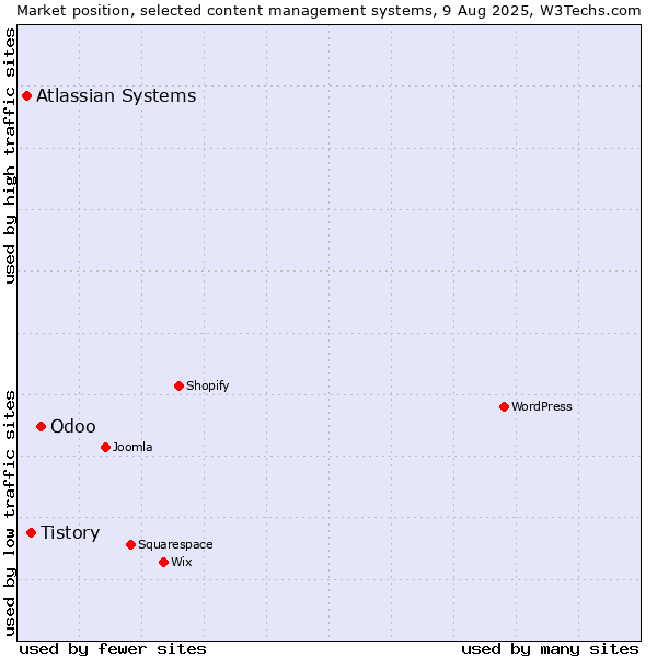 Market position of Odoo vs. Tistory vs. Atlassian Systems