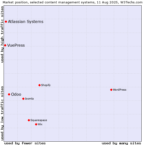 Market position of Odoo vs. Atlassian Systems vs. VuePress