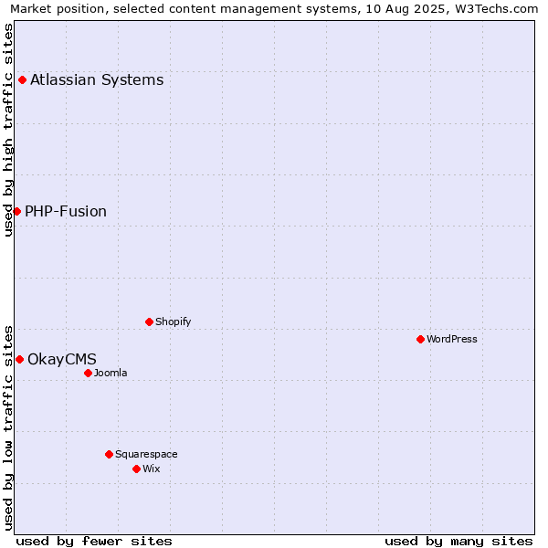 Market position of Atlassian Systems vs. OkayCMS vs. PHP-Fusion