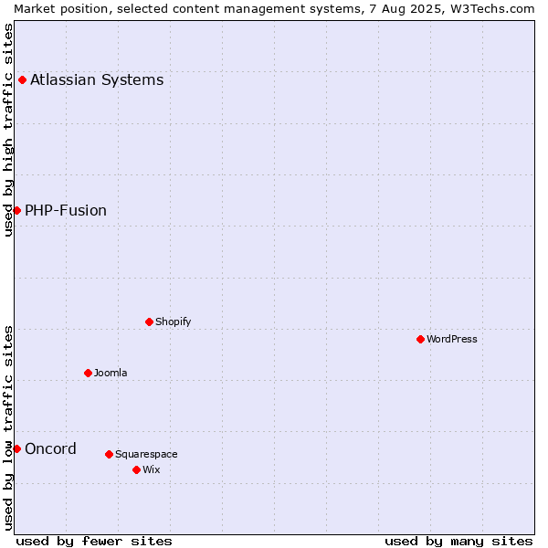 Market position of Atlassian Systems vs. PHP-Fusion vs. Oncord