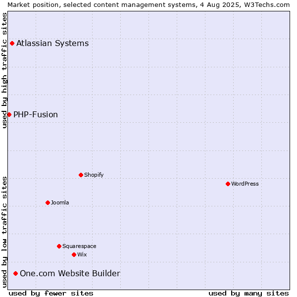 Market position of One.com Website Builder vs. Atlassian Systems vs. PHP-Fusion