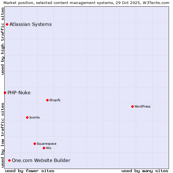 Market position of One.com Website Builder vs. Atlassian Systems vs. PHP-Nuke