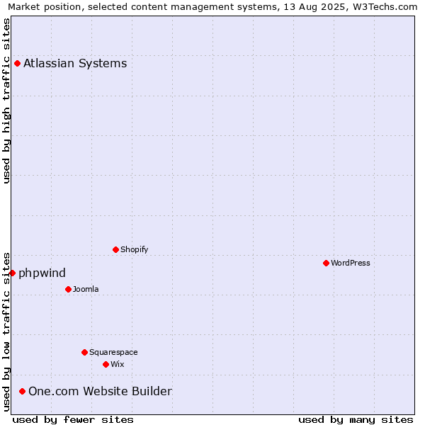 Market position of One.com Website Builder vs. Atlassian Systems vs. phpwind