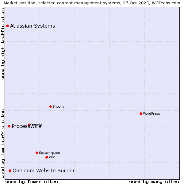 Market position of One.com Website Builder vs. ProcessWire vs. Atlassian Systems