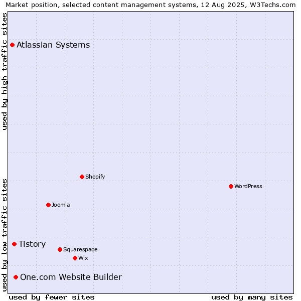 Market position of One.com Website Builder vs. Tistory vs. Atlassian Systems