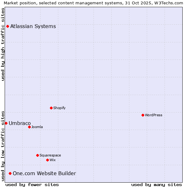 Market position of One.com Website Builder vs. Atlassian Systems vs. Umbraco