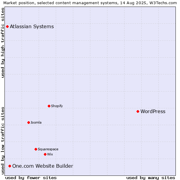 Market position of WordPress vs. One.com Website Builder vs. Atlassian Systems
