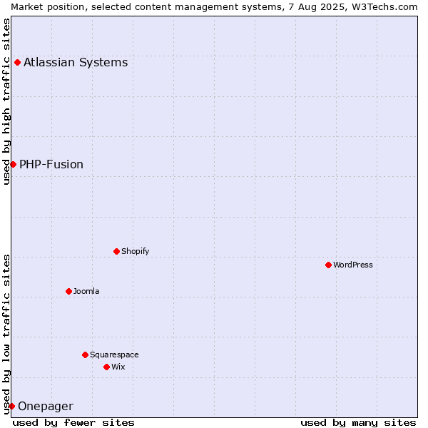 Market position of Atlassian Systems vs. PHP-Fusion vs. Onepager