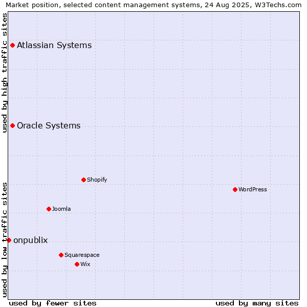 Market position of Oracle Systems vs. Atlassian Systems vs. onpublix