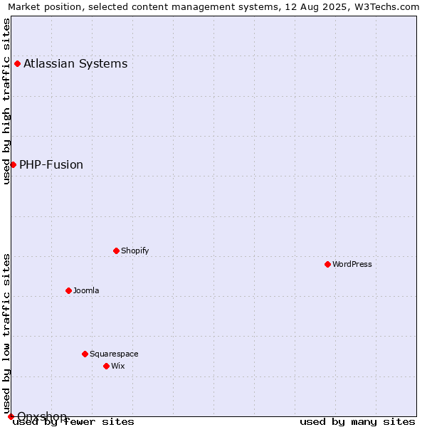 Market position of Atlassian Systems vs. PHP-Fusion vs. Onxshop