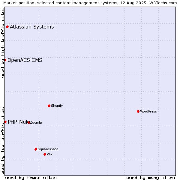 Market position of Atlassian Systems vs. PHP-Nuke vs. OpenACS CMS