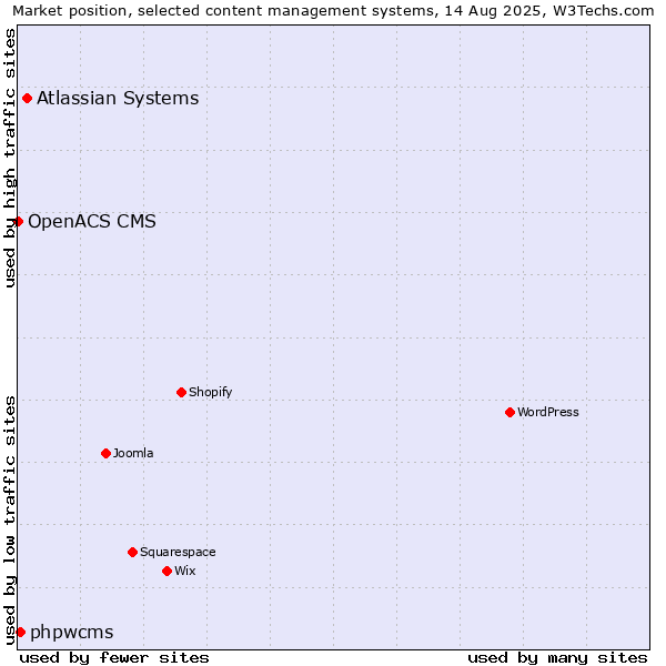 Market position of Atlassian Systems vs. phpwcms vs. OpenACS CMS