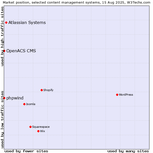 Market position of Atlassian Systems vs. phpwind vs. OpenACS CMS