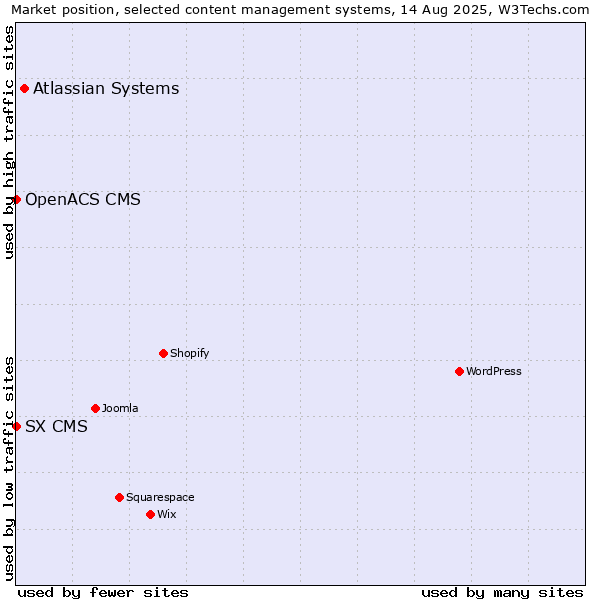 Market position of Atlassian Systems vs. SX CMS vs. OpenACS CMS