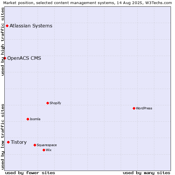Market position of Tistory vs. Atlassian Systems vs. OpenACS CMS