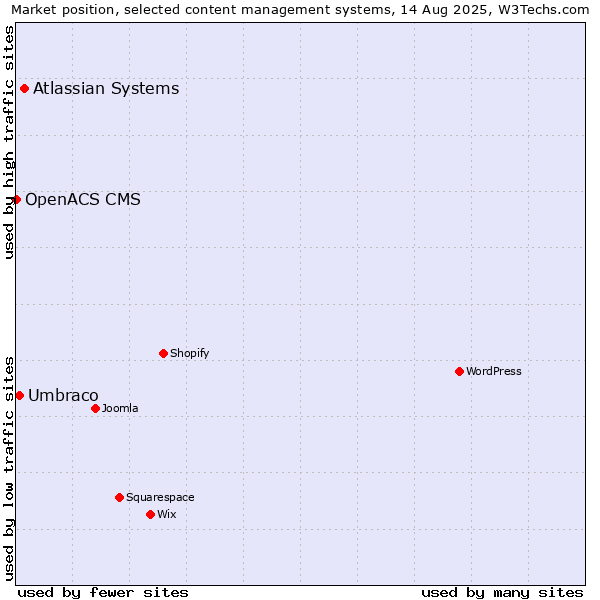 Market position of Atlassian Systems vs. Umbraco vs. OpenACS CMS