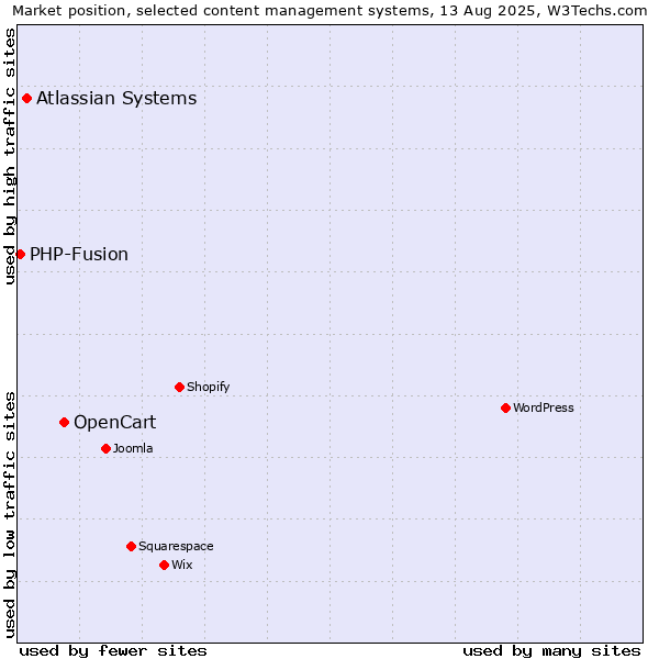 Market position of OpenCart vs. Atlassian Systems vs. PHP-Fusion