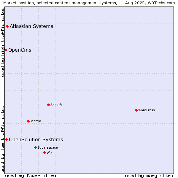 Market position of Atlassian Systems vs. OpenSolution Systems vs. OpenCms