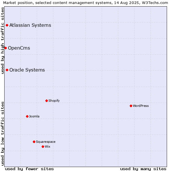 Market position of Oracle Systems vs. Atlassian Systems vs. OpenCms