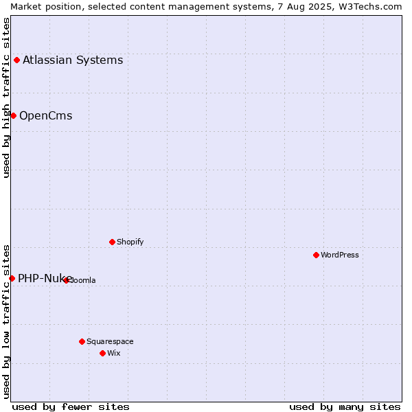 Market position of Atlassian Systems vs. OpenCms vs. PHP-Nuke