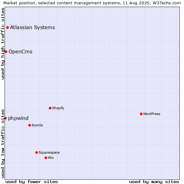 Market position of Atlassian Systems vs. OpenCms vs. phpwind