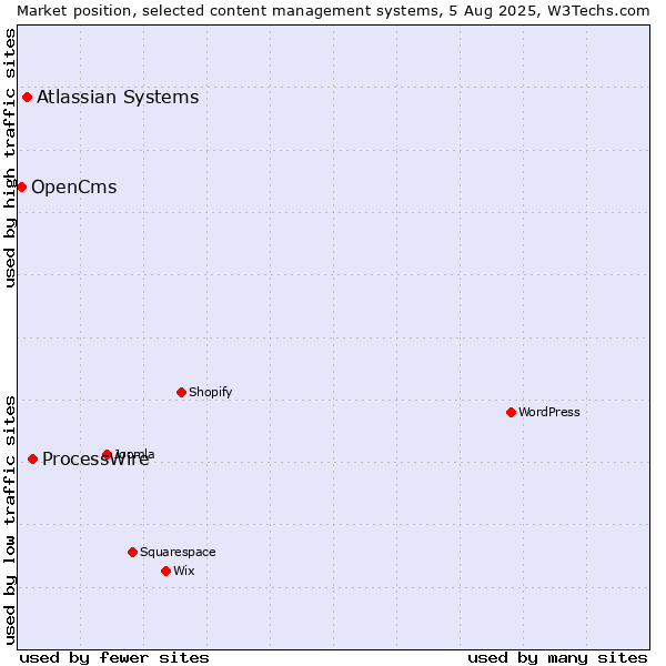 Market position of ProcessWire vs. Atlassian Systems vs. OpenCms