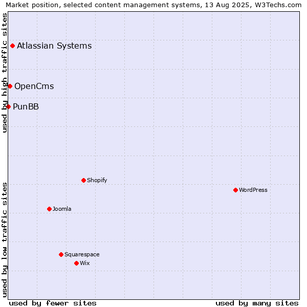 Market position of Atlassian Systems vs. OpenCms vs. PunBB