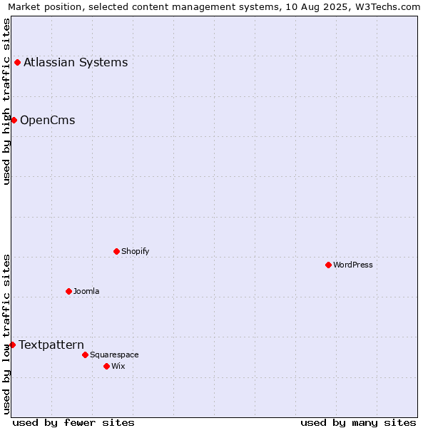Market position of Atlassian Systems vs. OpenCms vs. Textpattern