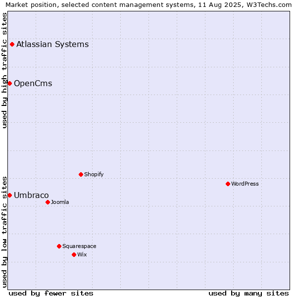Market position of Atlassian Systems vs. Umbraco vs. OpenCms