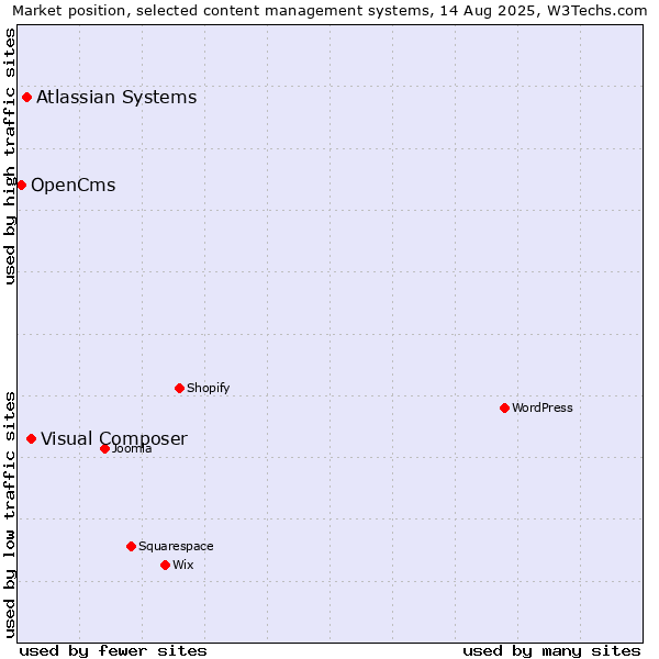 Market position of Visual Composer vs. Atlassian Systems vs. OpenCms