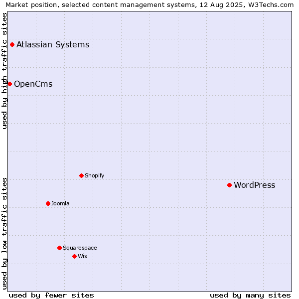 Market position of WordPress vs. Atlassian Systems vs. OpenCms