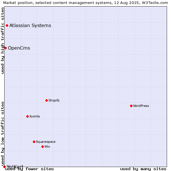 Market position of Atlassian Systems vs. OpenCms vs. Yo!Kart