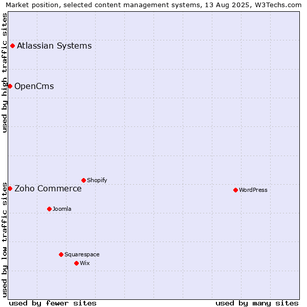 Market position of Atlassian Systems vs. Zoho Commerce vs. OpenCms