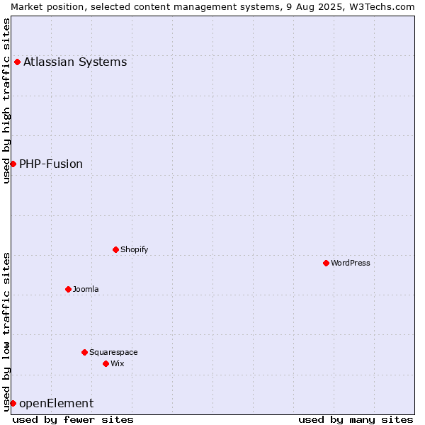 Market position of Atlassian Systems vs. PHP-Fusion vs. openElement