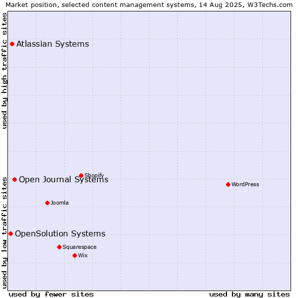 Market position of Open Journal Systems vs. Atlassian Systems vs. OpenSolution Systems