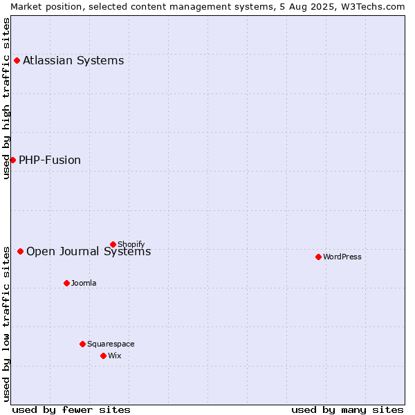 Market position of Open Journal Systems vs. Atlassian Systems vs. PHP-Fusion