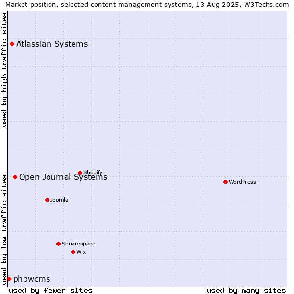 Market position of Open Journal Systems vs. Atlassian Systems vs. phpwcms