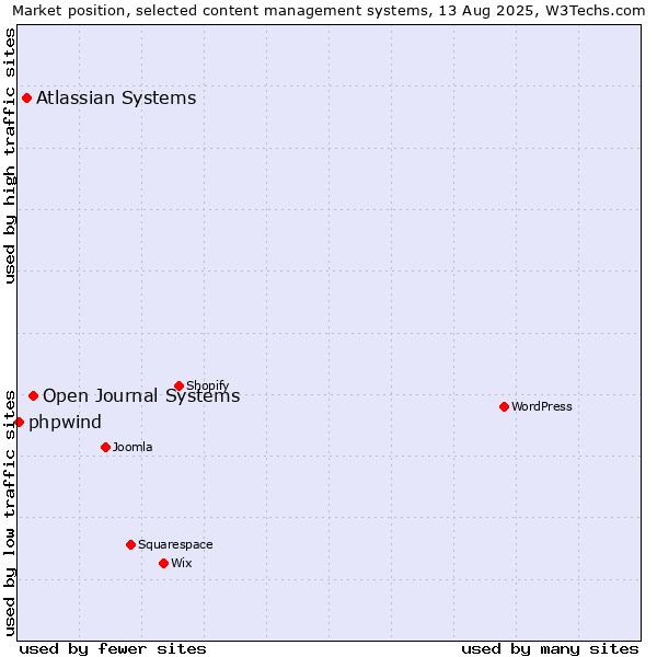 Market position of Open Journal Systems vs. Atlassian Systems vs. phpwind