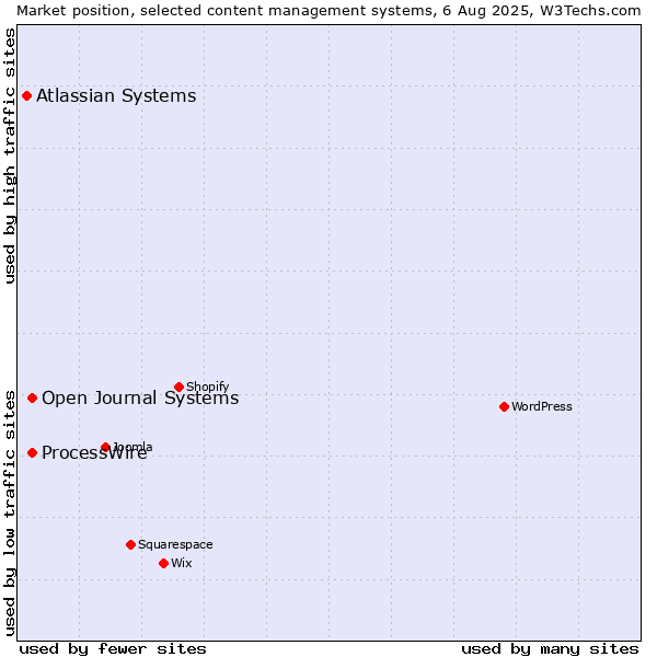 Market position of ProcessWire vs. Open Journal Systems vs. Atlassian Systems