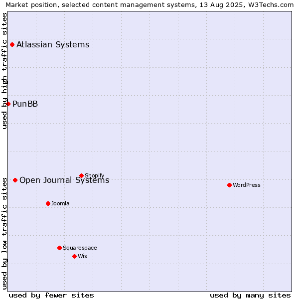 Market position of Open Journal Systems vs. Atlassian Systems vs. PunBB